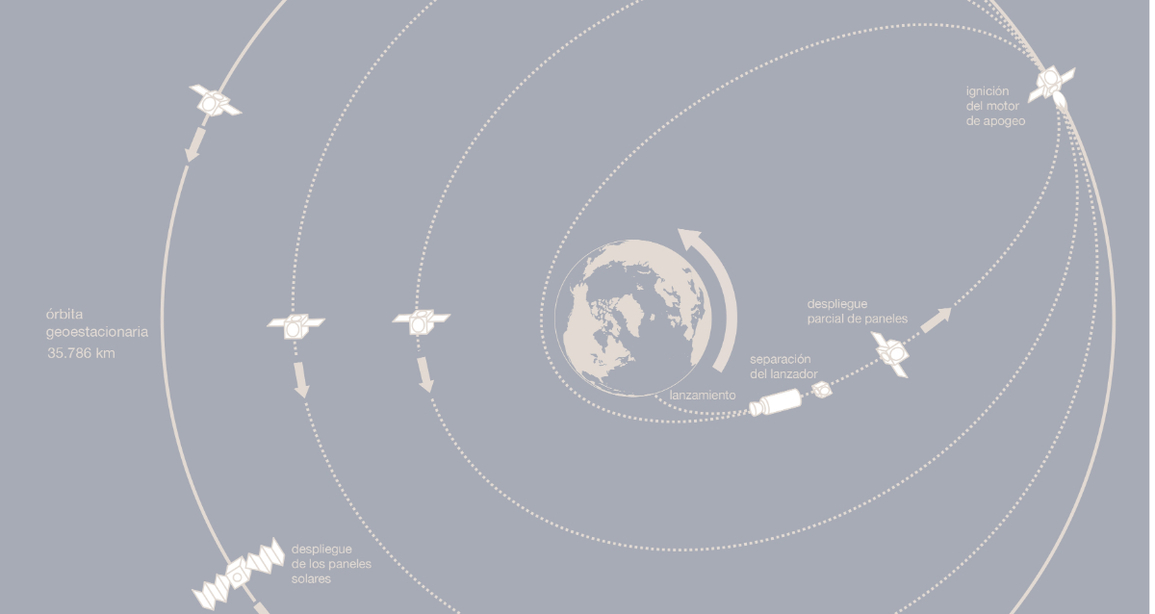 THE LAUNCH OF THE AMAZONAS NEXUS, STEP BY STEP